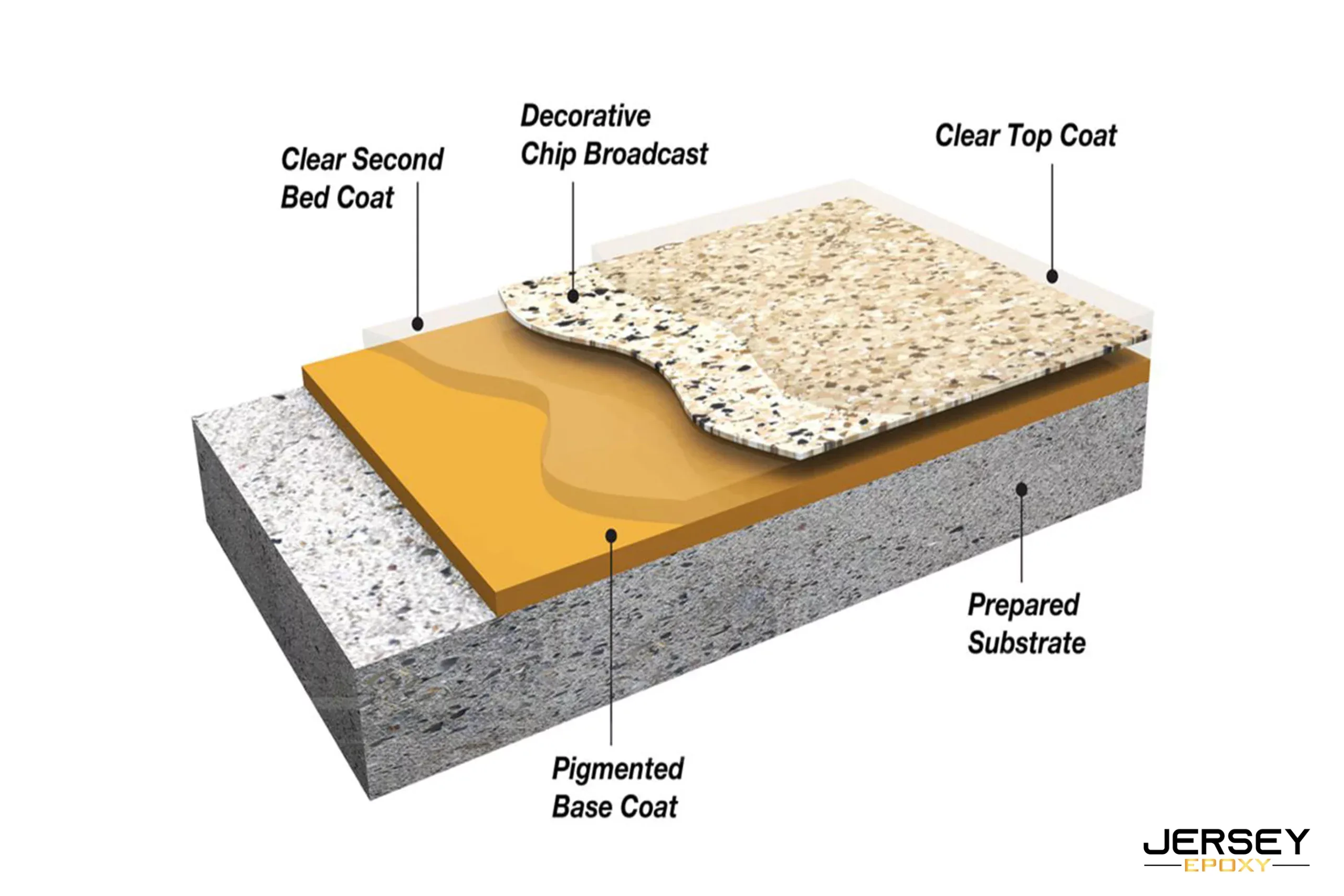What Is Flaked Epoxy Flooring Made Of
